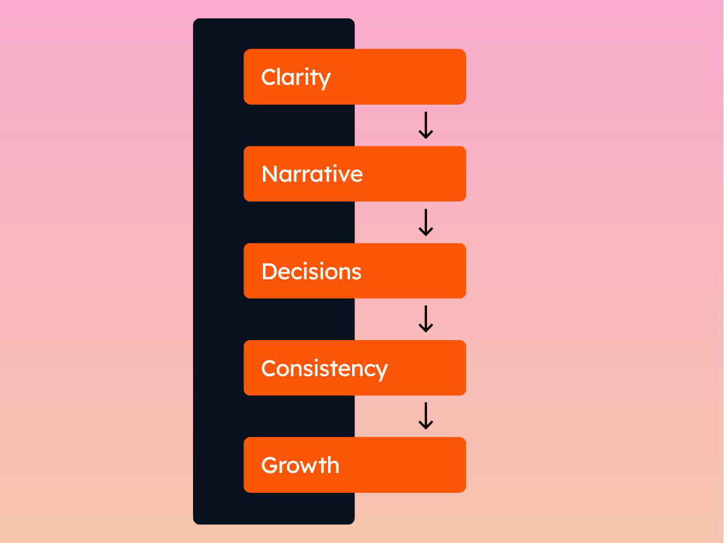 A flow chart showing the links between clarity and narrative, which then leads onto better decisions, more consistency and ultimately growth